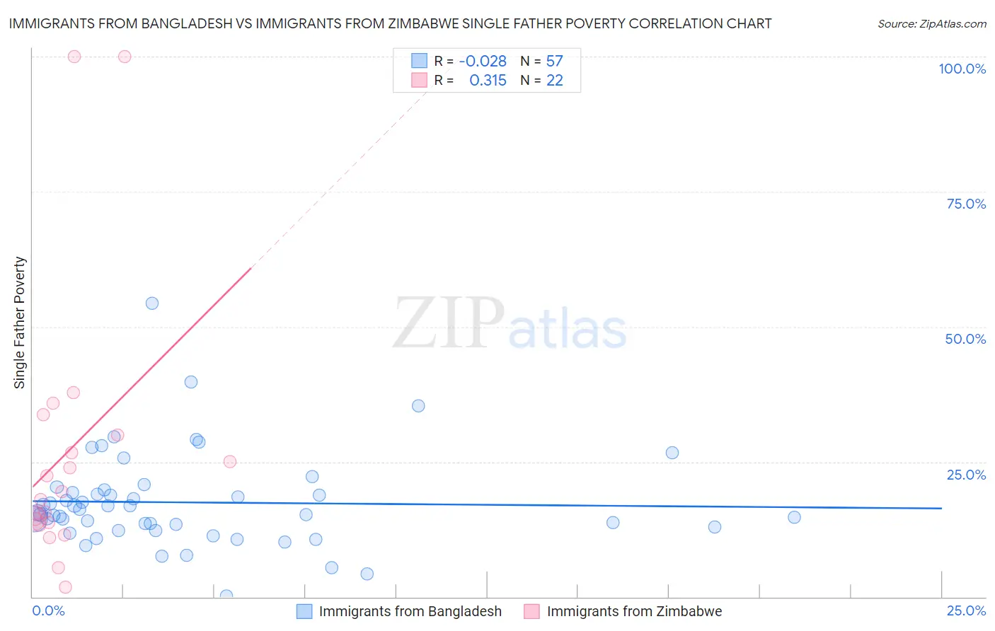 Immigrants from Bangladesh vs Immigrants from Zimbabwe Single Father Poverty