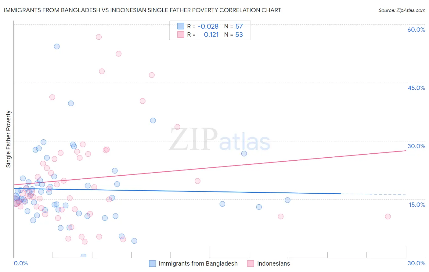 Immigrants from Bangladesh vs Indonesian Single Father Poverty