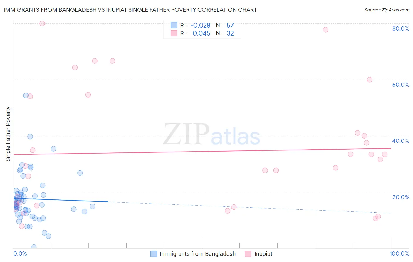 Immigrants from Bangladesh vs Inupiat Single Father Poverty