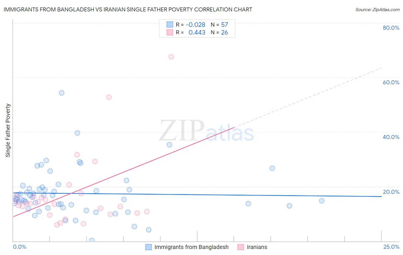 Immigrants from Bangladesh vs Iranian Single Father Poverty