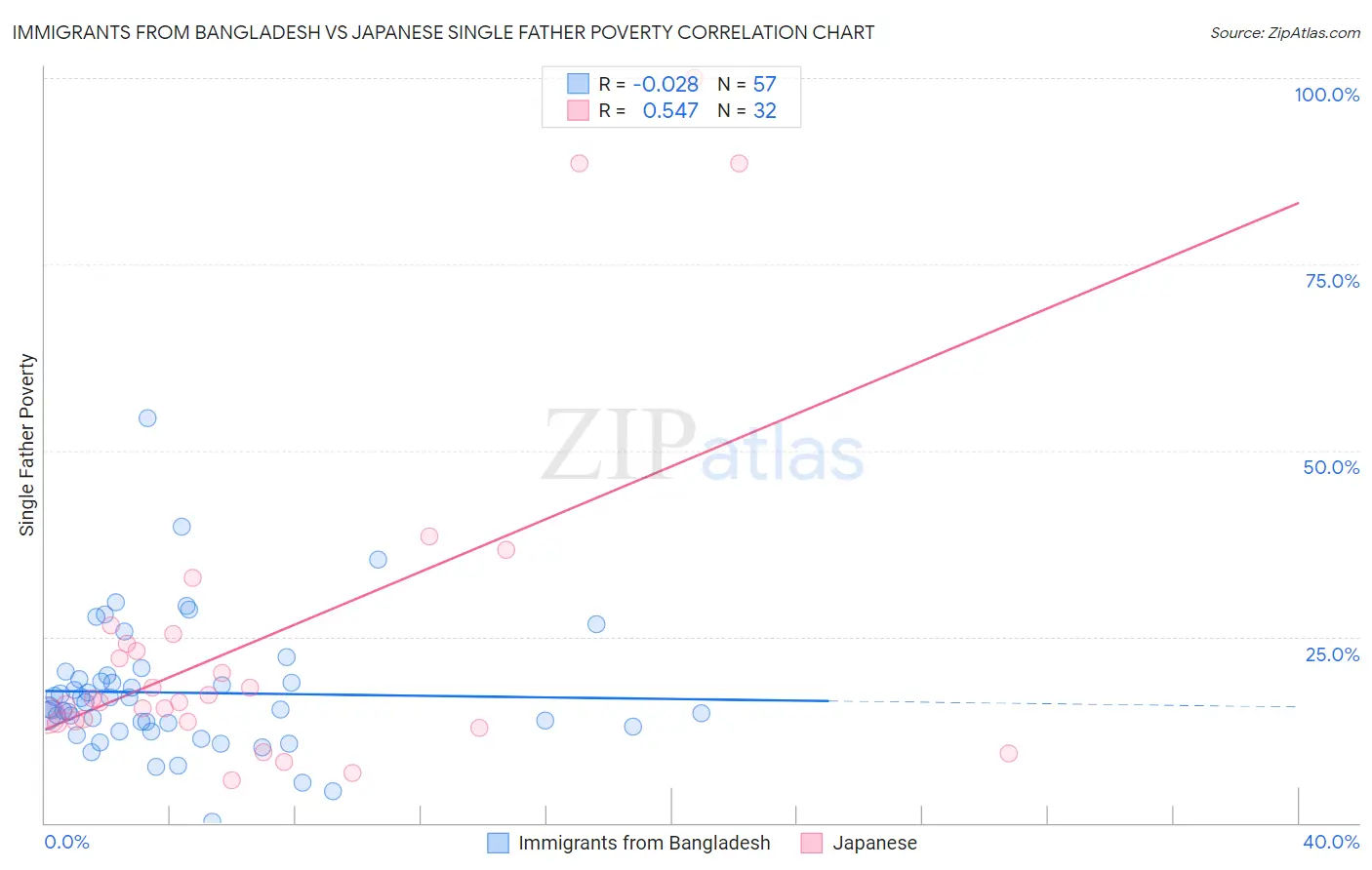 Immigrants from Bangladesh vs Japanese Single Father Poverty