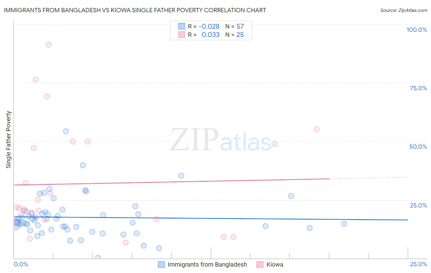 Immigrants from Bangladesh vs Kiowa Single Father Poverty