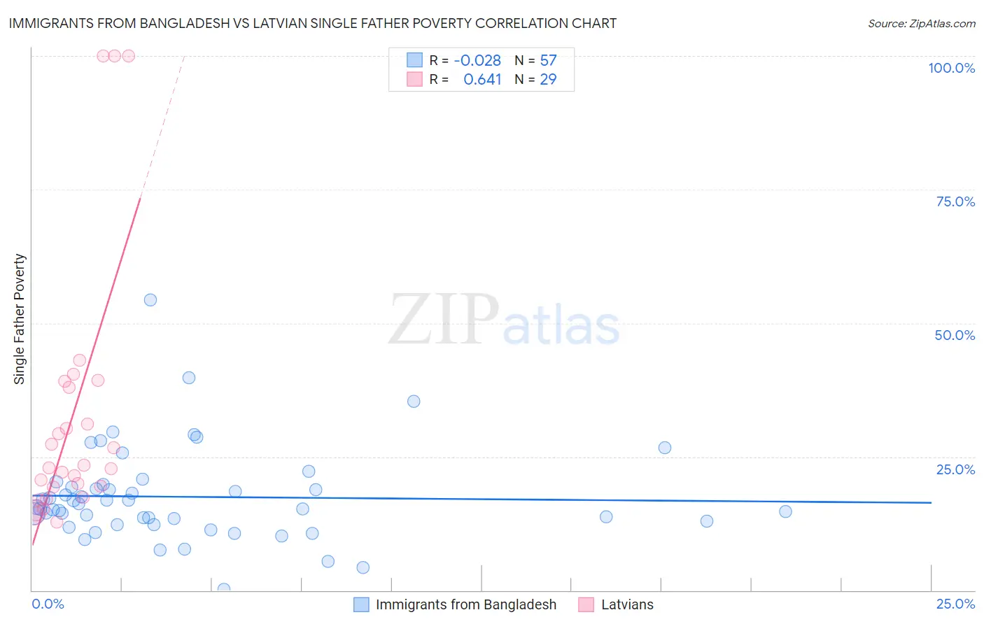Immigrants from Bangladesh vs Latvian Single Father Poverty