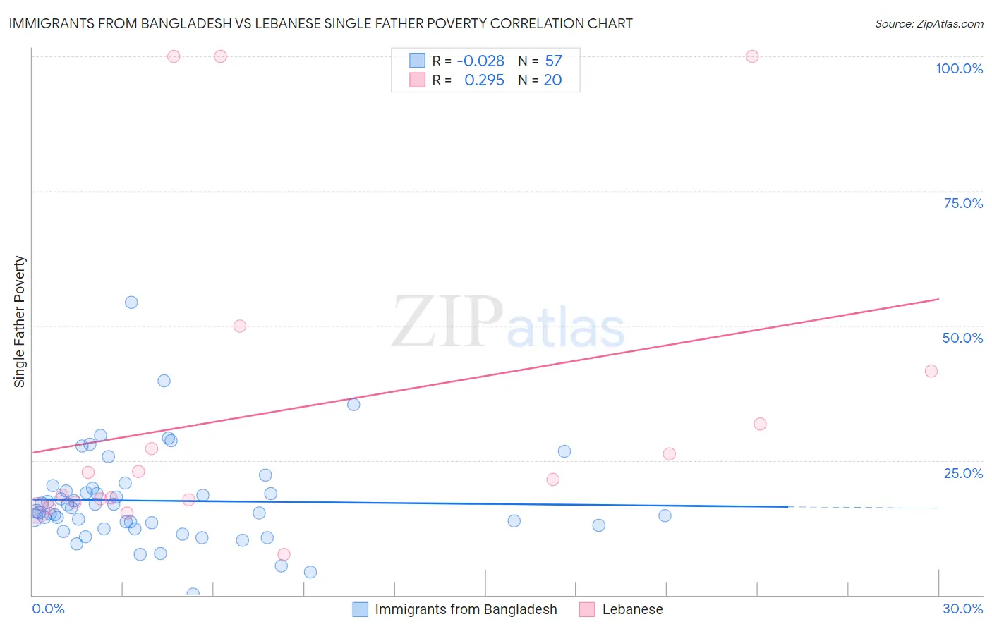 Immigrants from Bangladesh vs Lebanese Single Father Poverty
