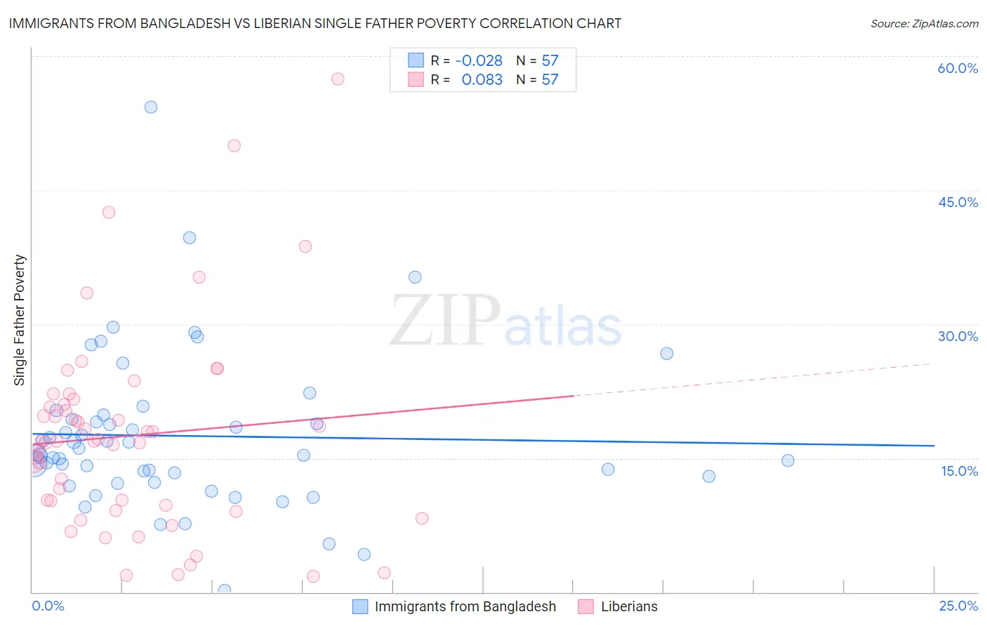 Immigrants from Bangladesh vs Liberian Single Father Poverty