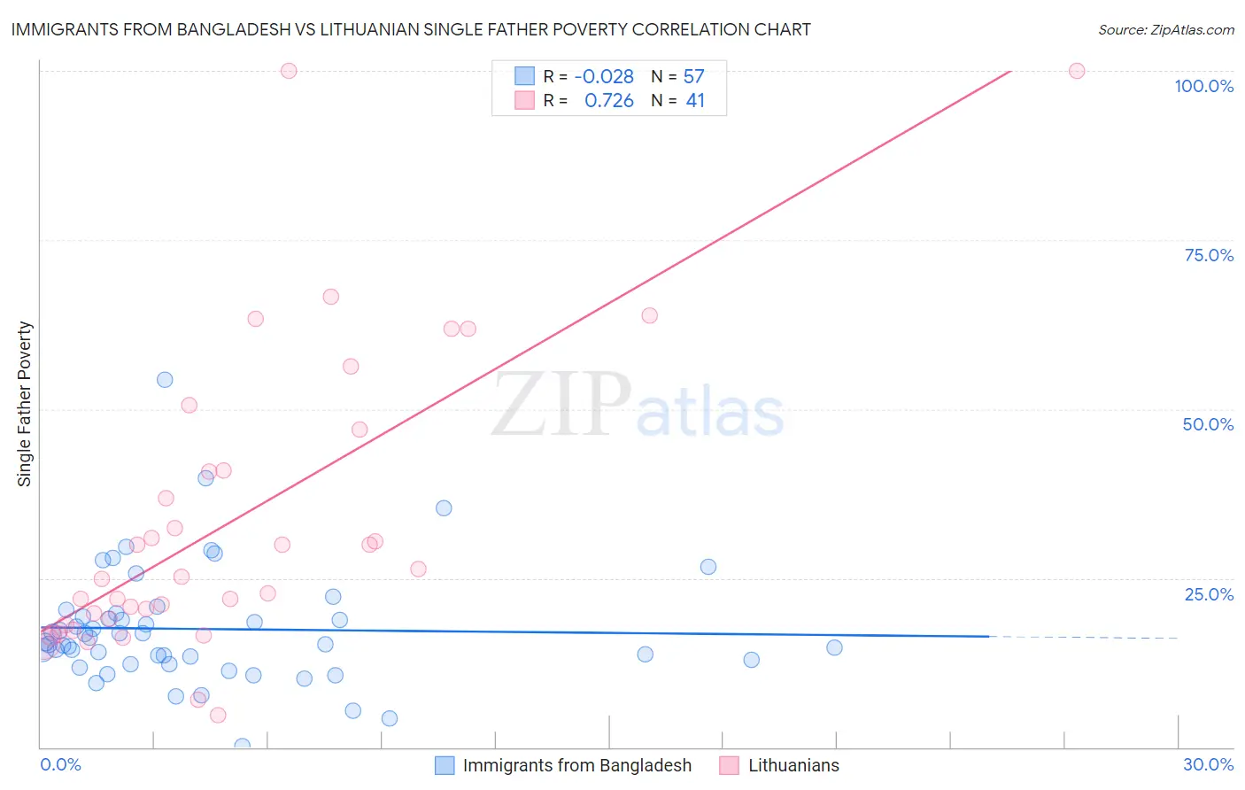 Immigrants from Bangladesh vs Lithuanian Single Father Poverty