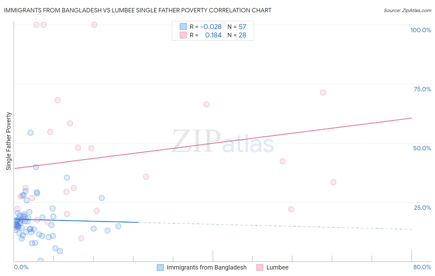 Immigrants from Bangladesh vs Lumbee Single Father Poverty