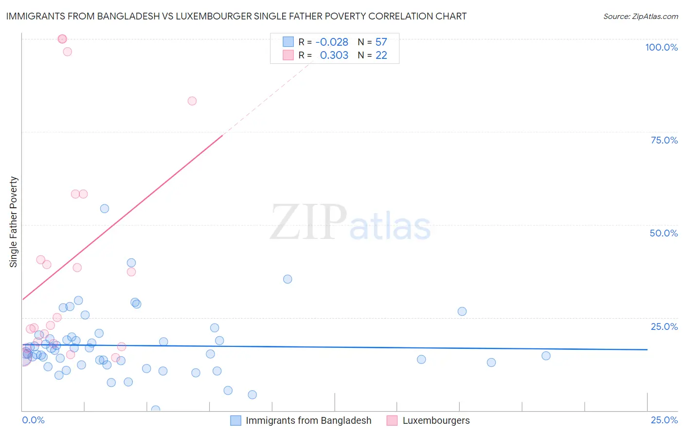 Immigrants from Bangladesh vs Luxembourger Single Father Poverty