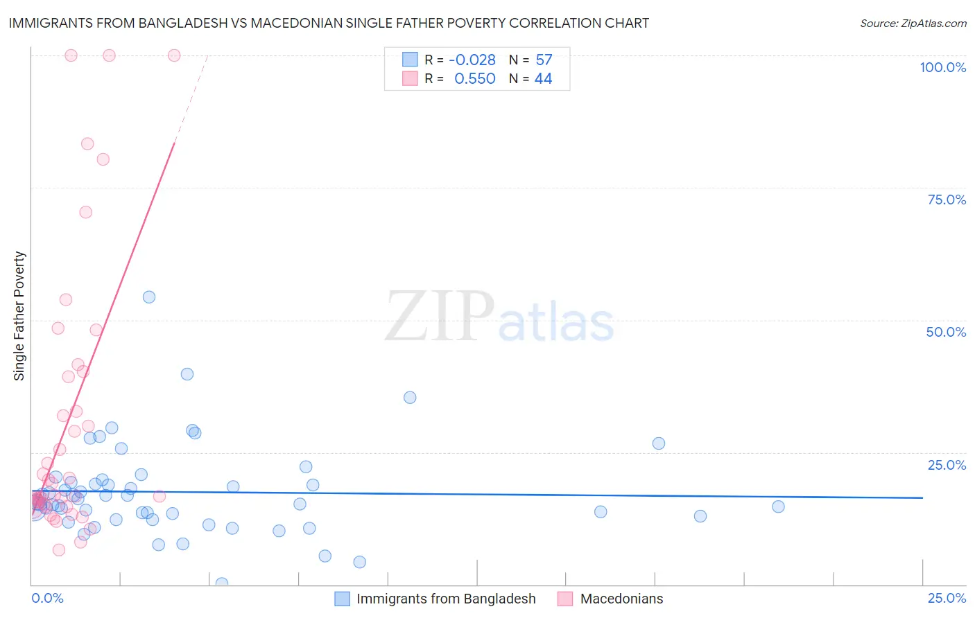Immigrants from Bangladesh vs Macedonian Single Father Poverty
