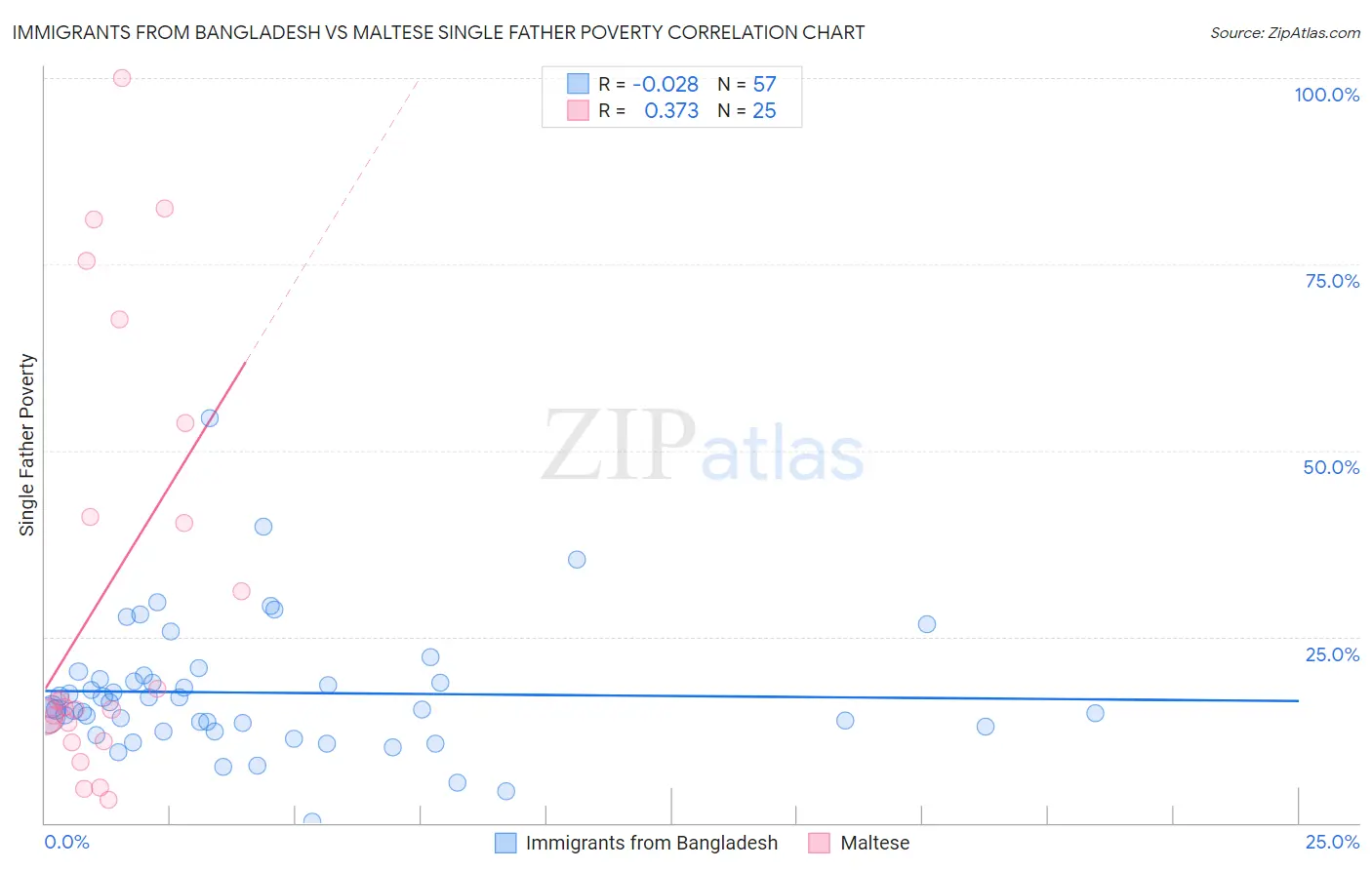 Immigrants from Bangladesh vs Maltese Single Father Poverty