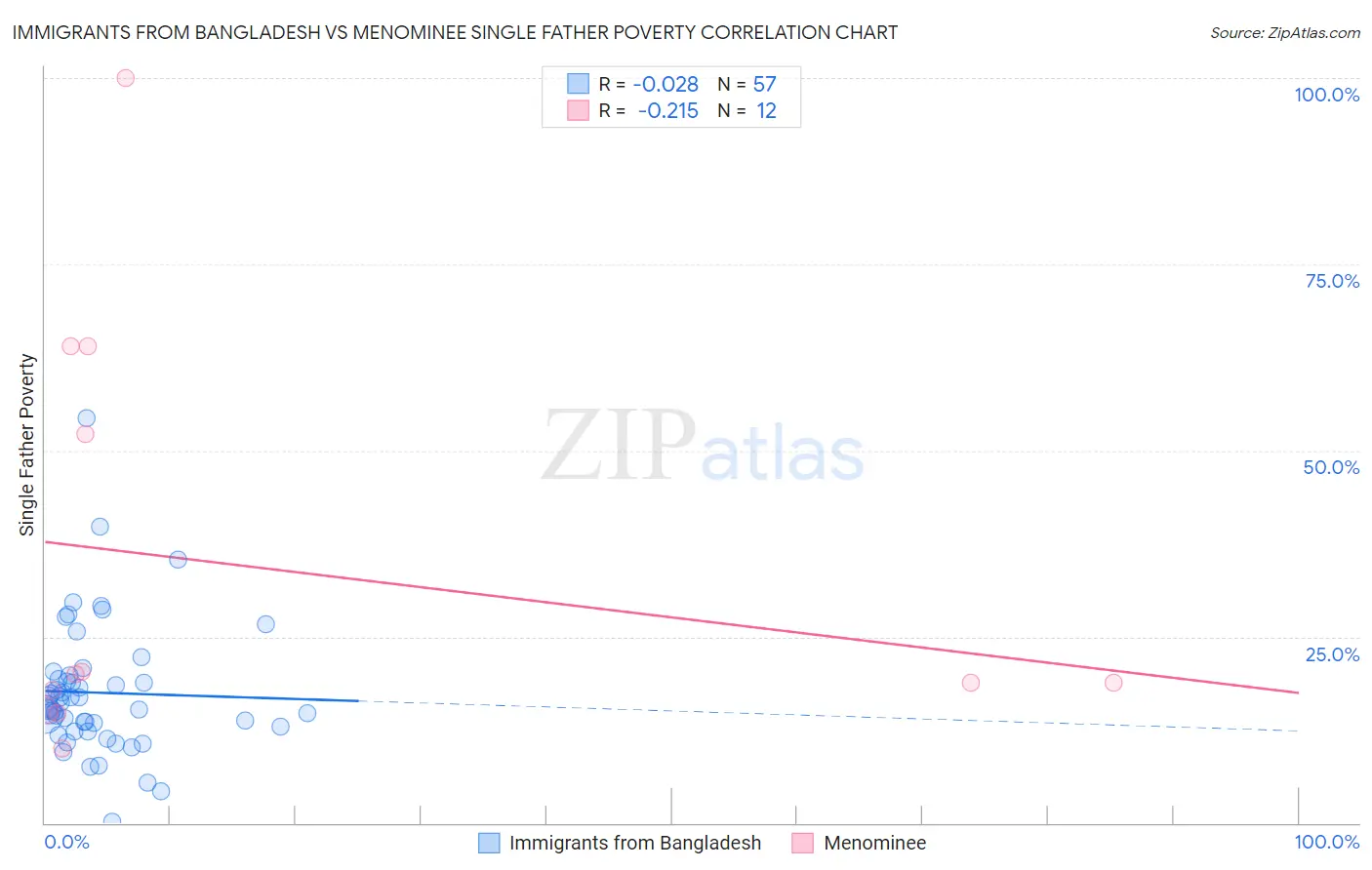 Immigrants from Bangladesh vs Menominee Single Father Poverty