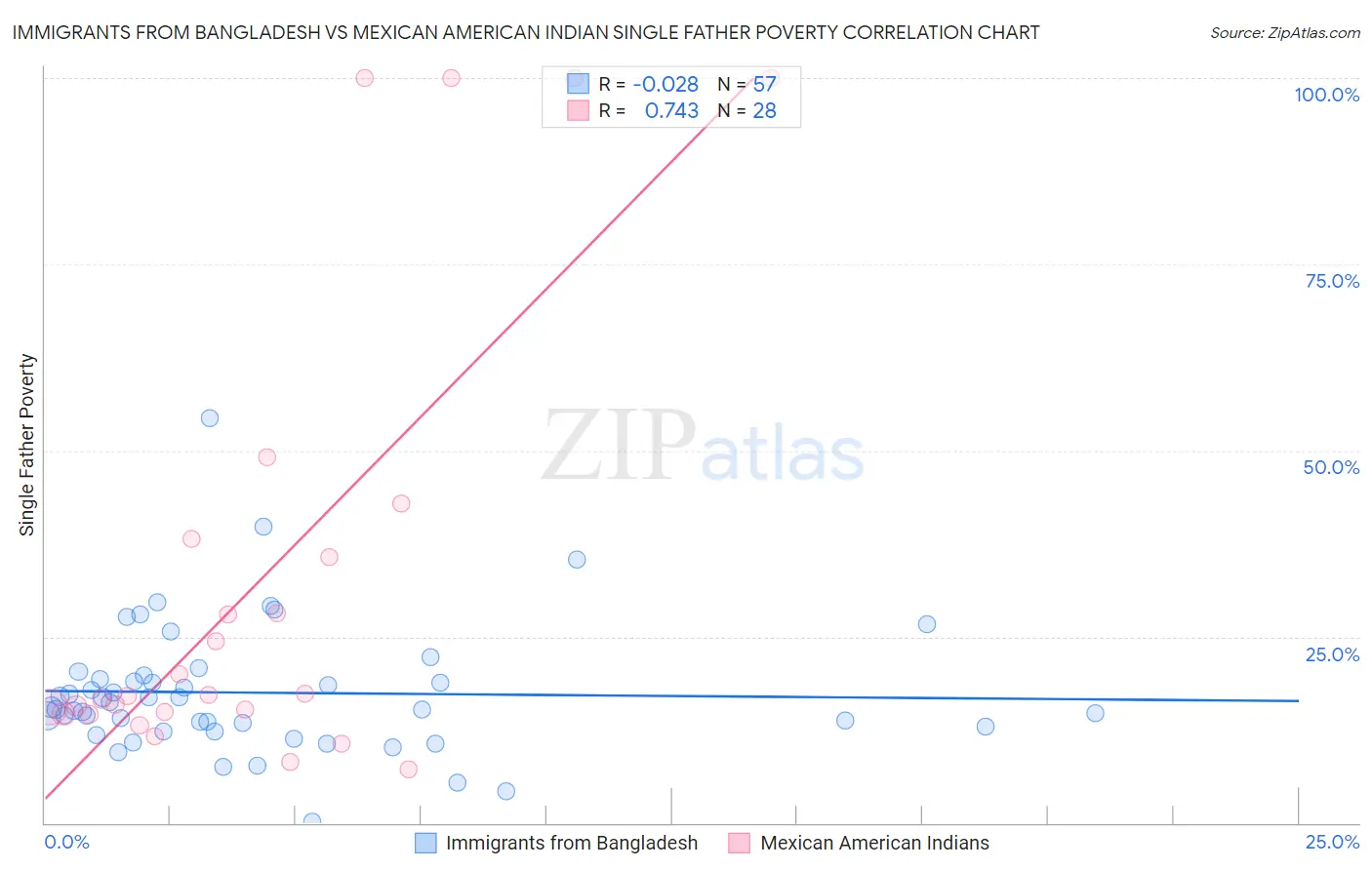 Immigrants from Bangladesh vs Mexican American Indian Single Father Poverty