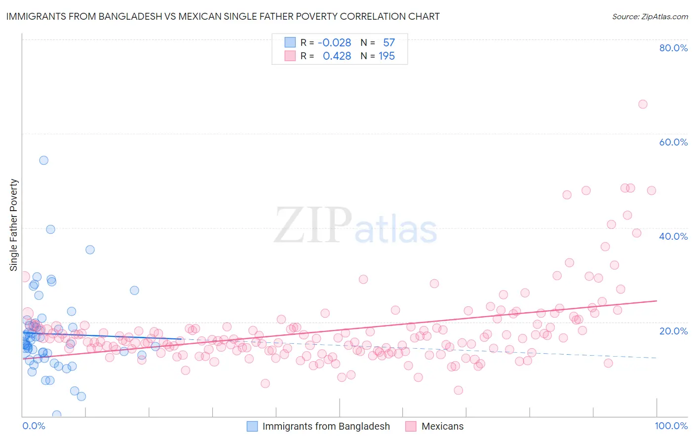 Immigrants from Bangladesh vs Mexican Single Father Poverty