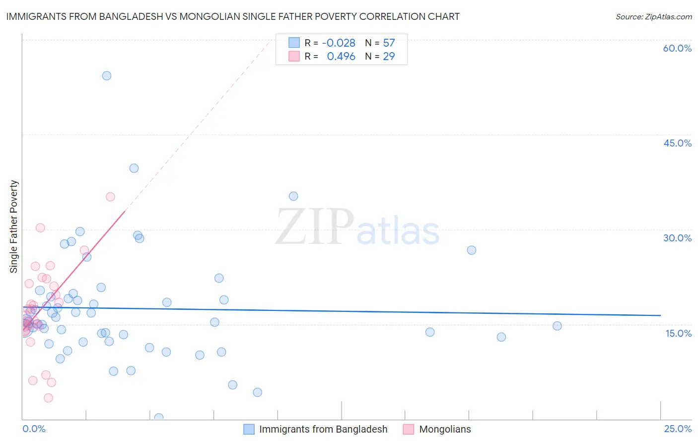 Immigrants from Bangladesh vs Mongolian Single Father Poverty