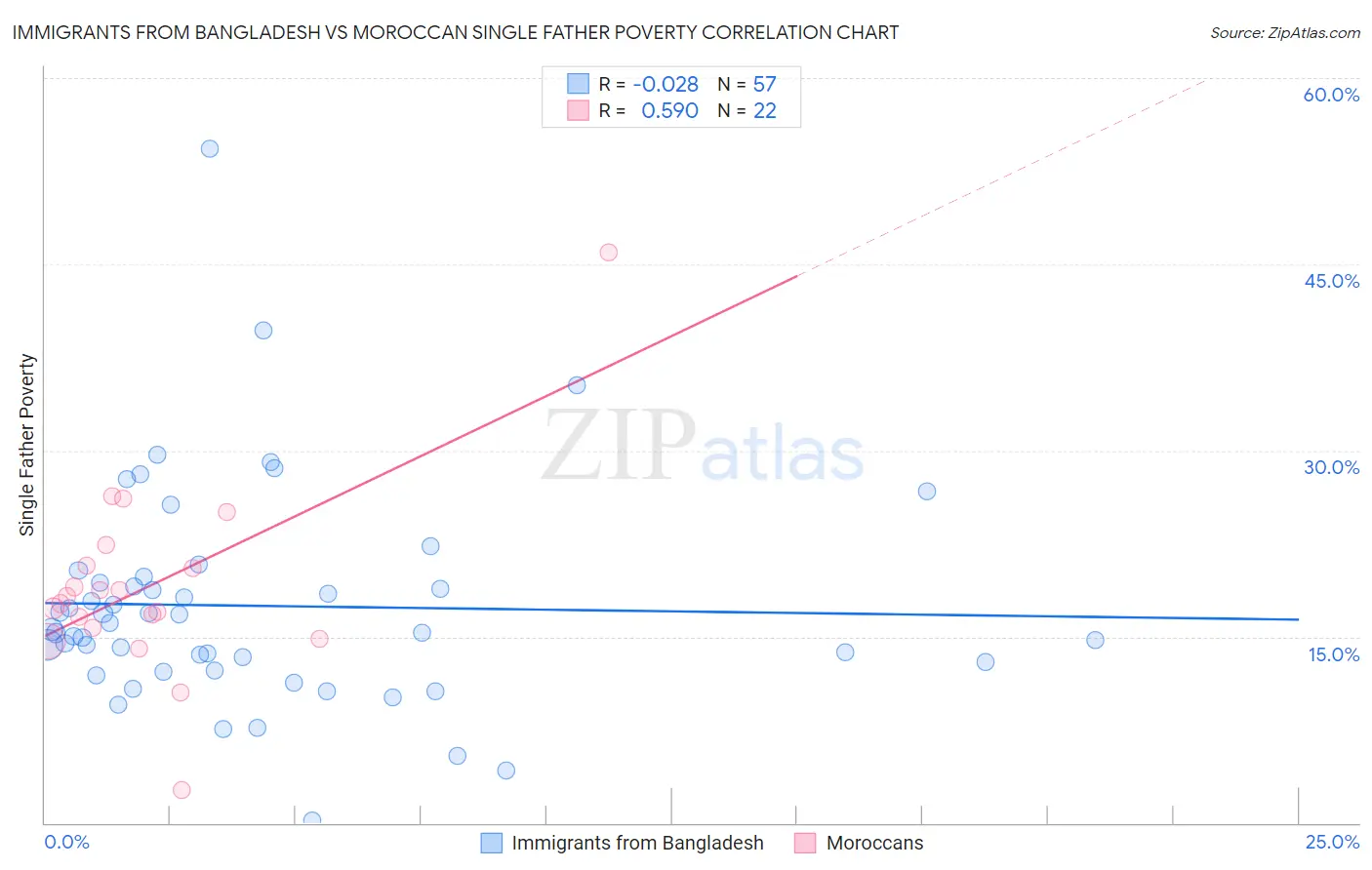 Immigrants from Bangladesh vs Moroccan Single Father Poverty