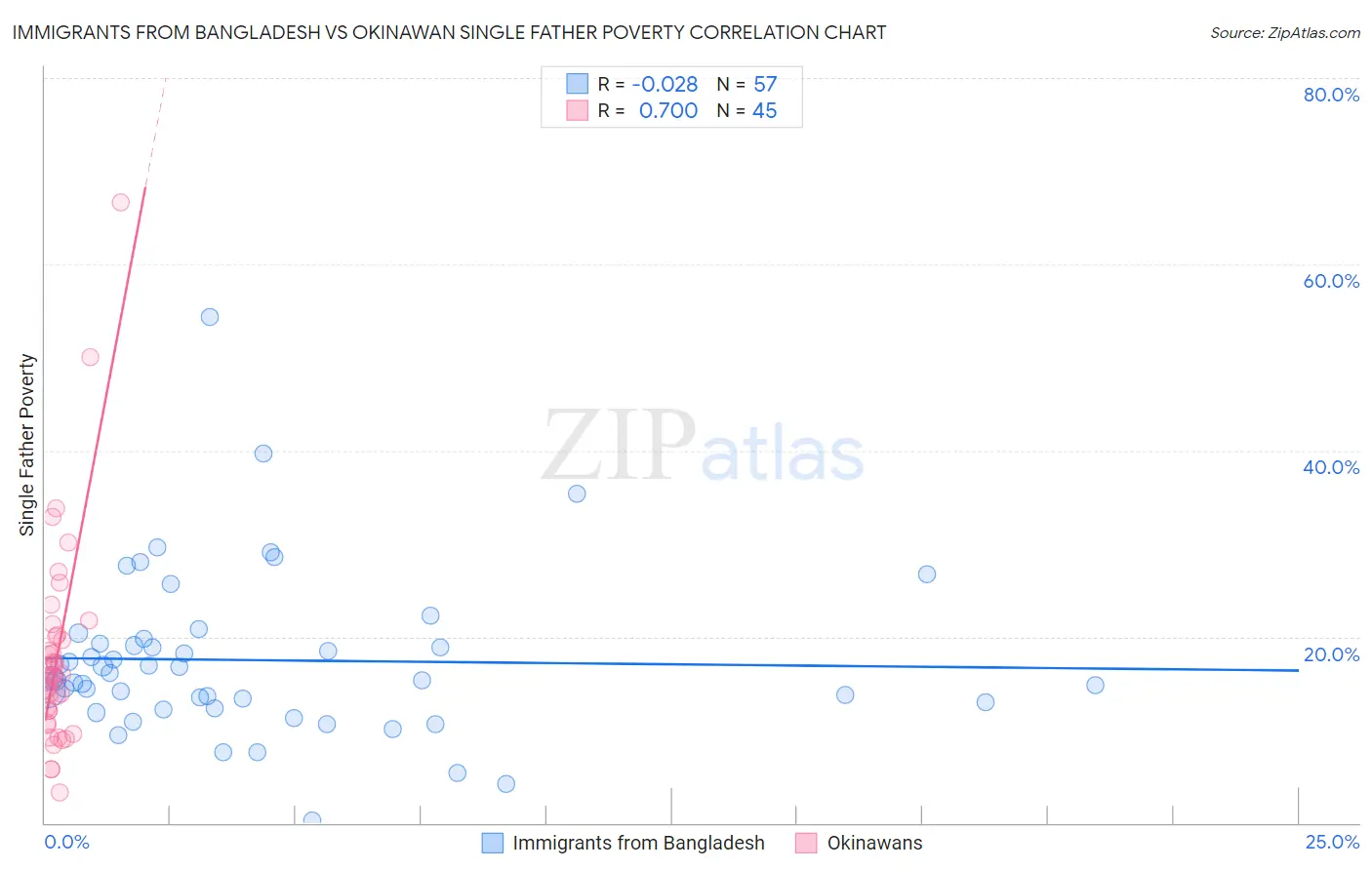 Immigrants from Bangladesh vs Okinawan Single Father Poverty