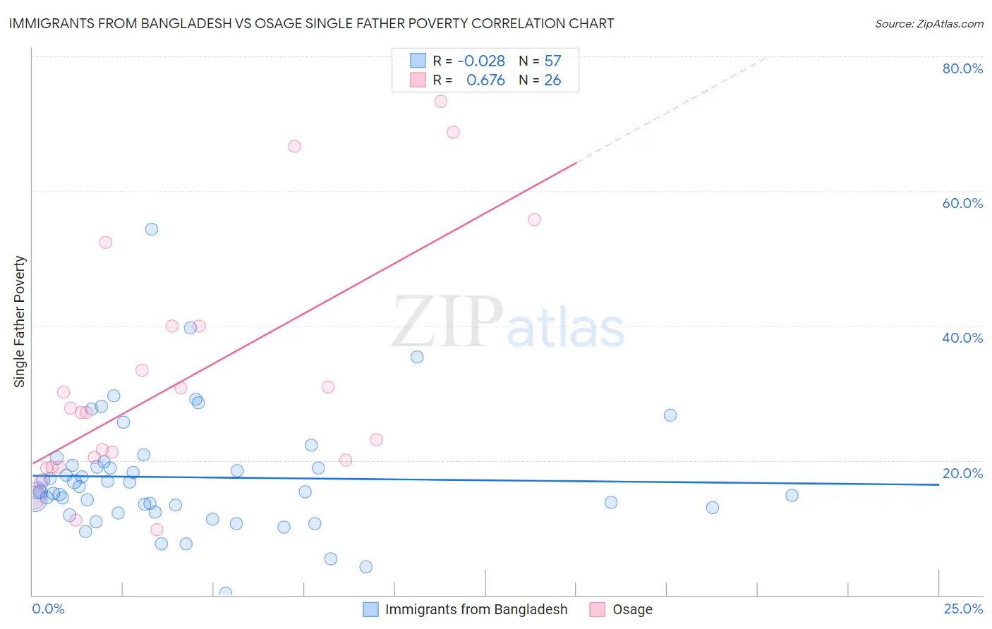 Immigrants from Bangladesh vs Osage Single Father Poverty