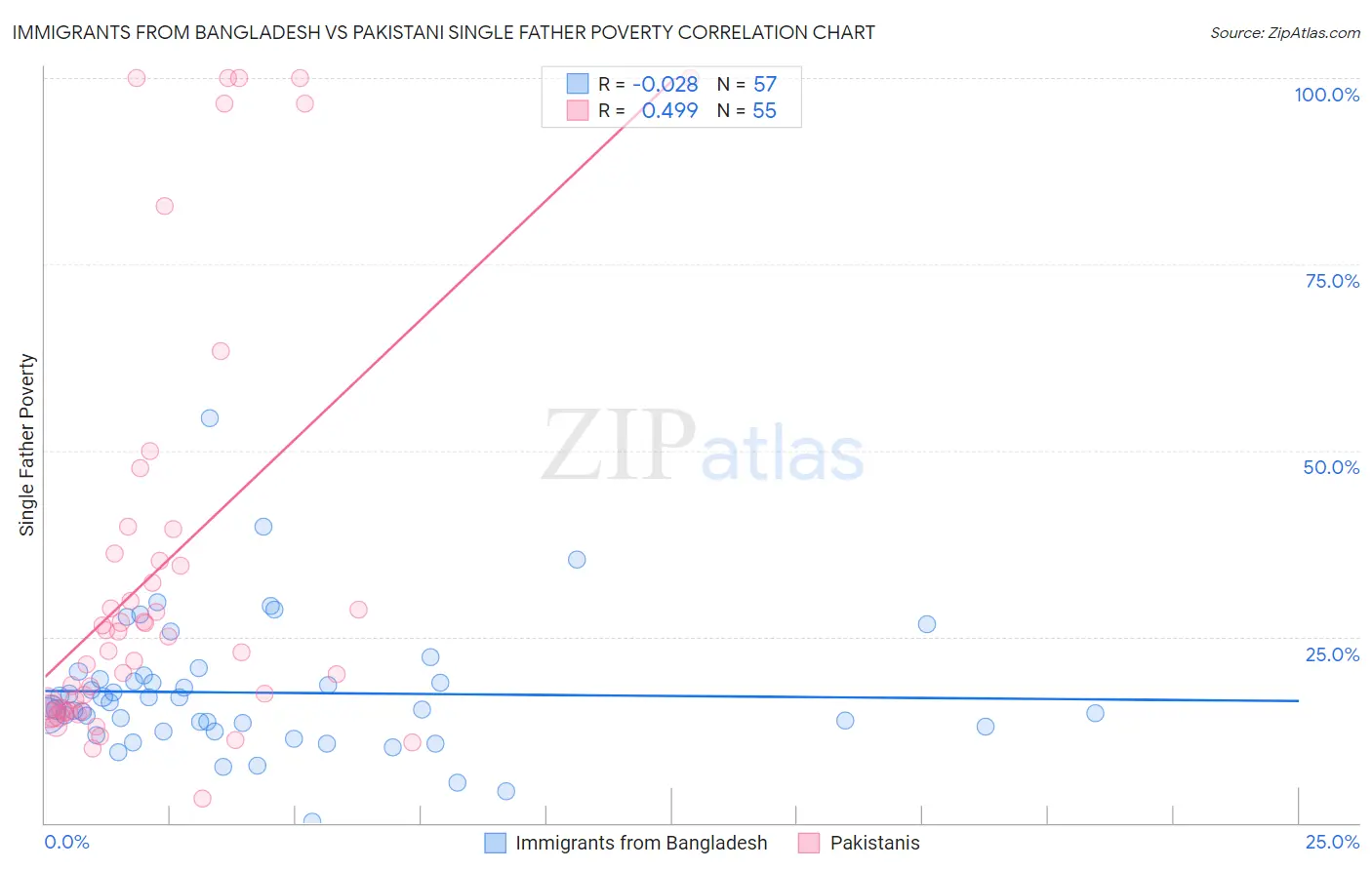 Immigrants from Bangladesh vs Pakistani Single Father Poverty