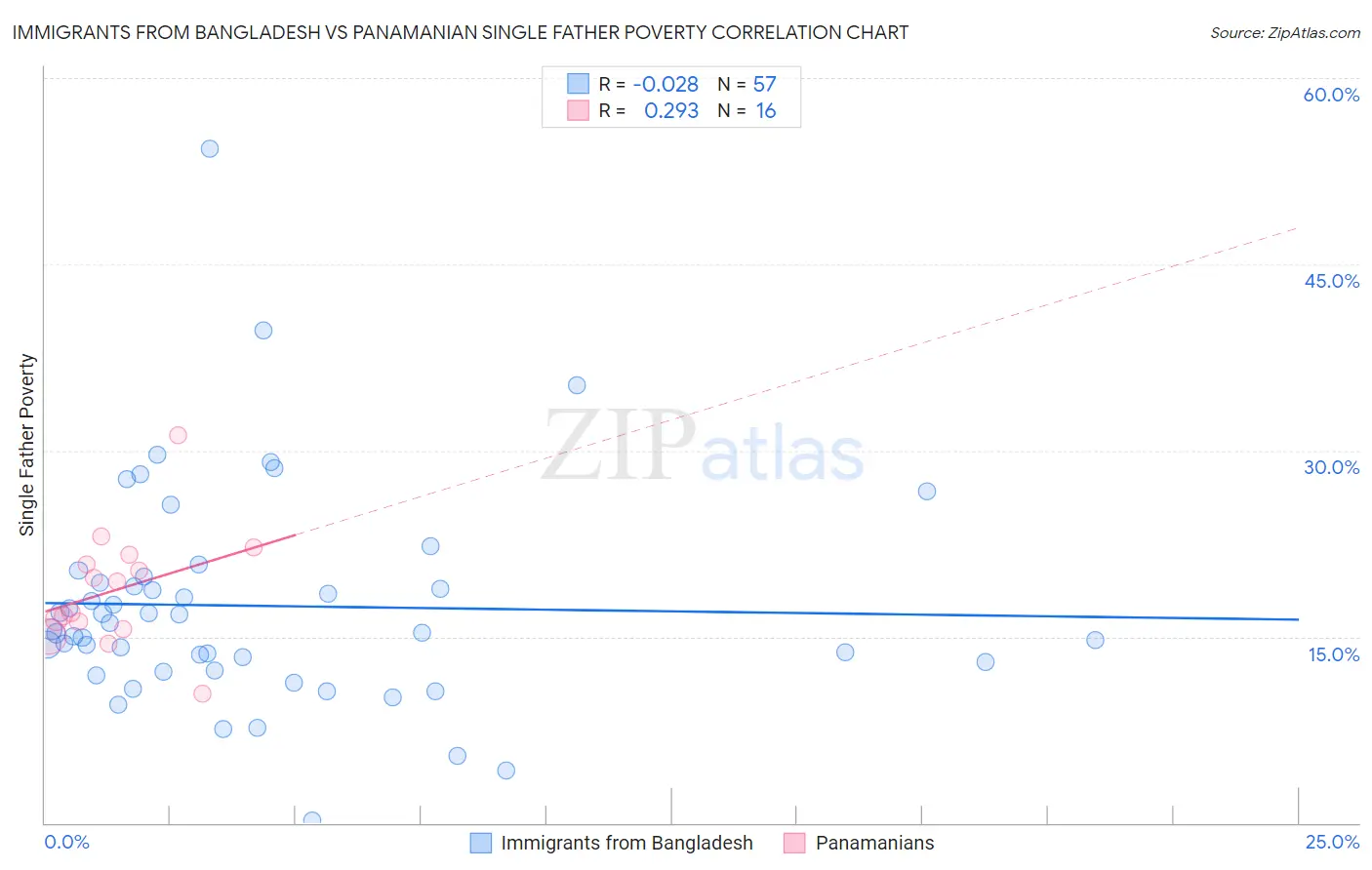 Immigrants from Bangladesh vs Panamanian Single Father Poverty