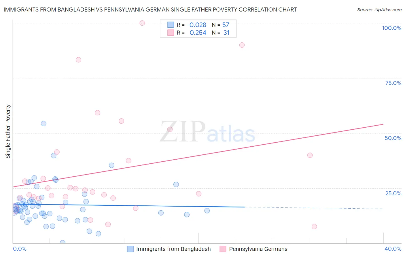 Immigrants from Bangladesh vs Pennsylvania German Single Father Poverty