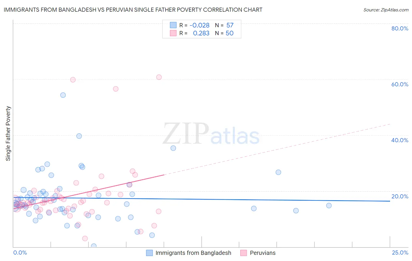 Immigrants from Bangladesh vs Peruvian Single Father Poverty