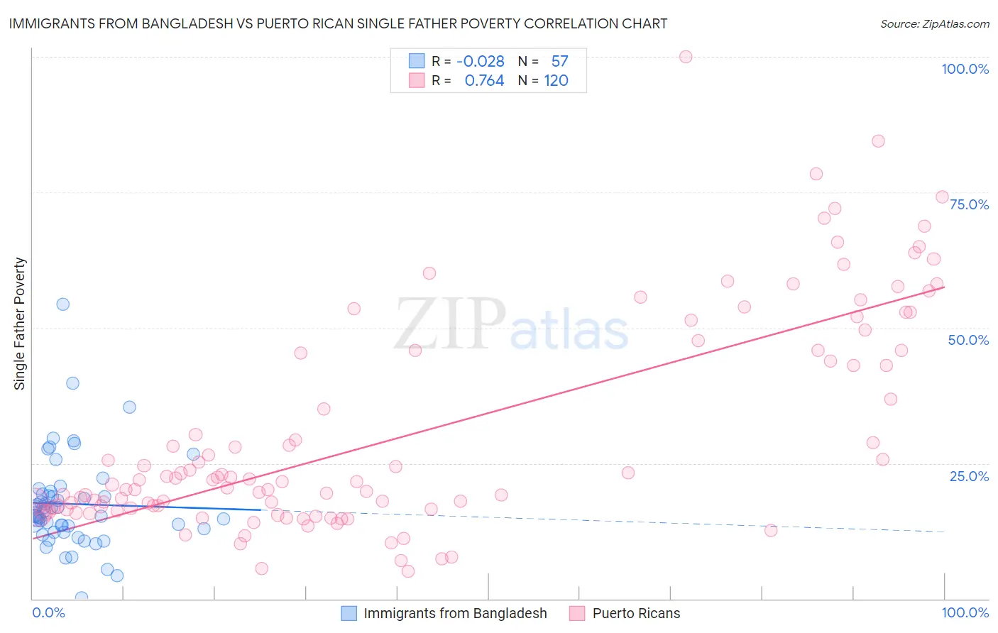 Immigrants from Bangladesh vs Puerto Rican Single Father Poverty