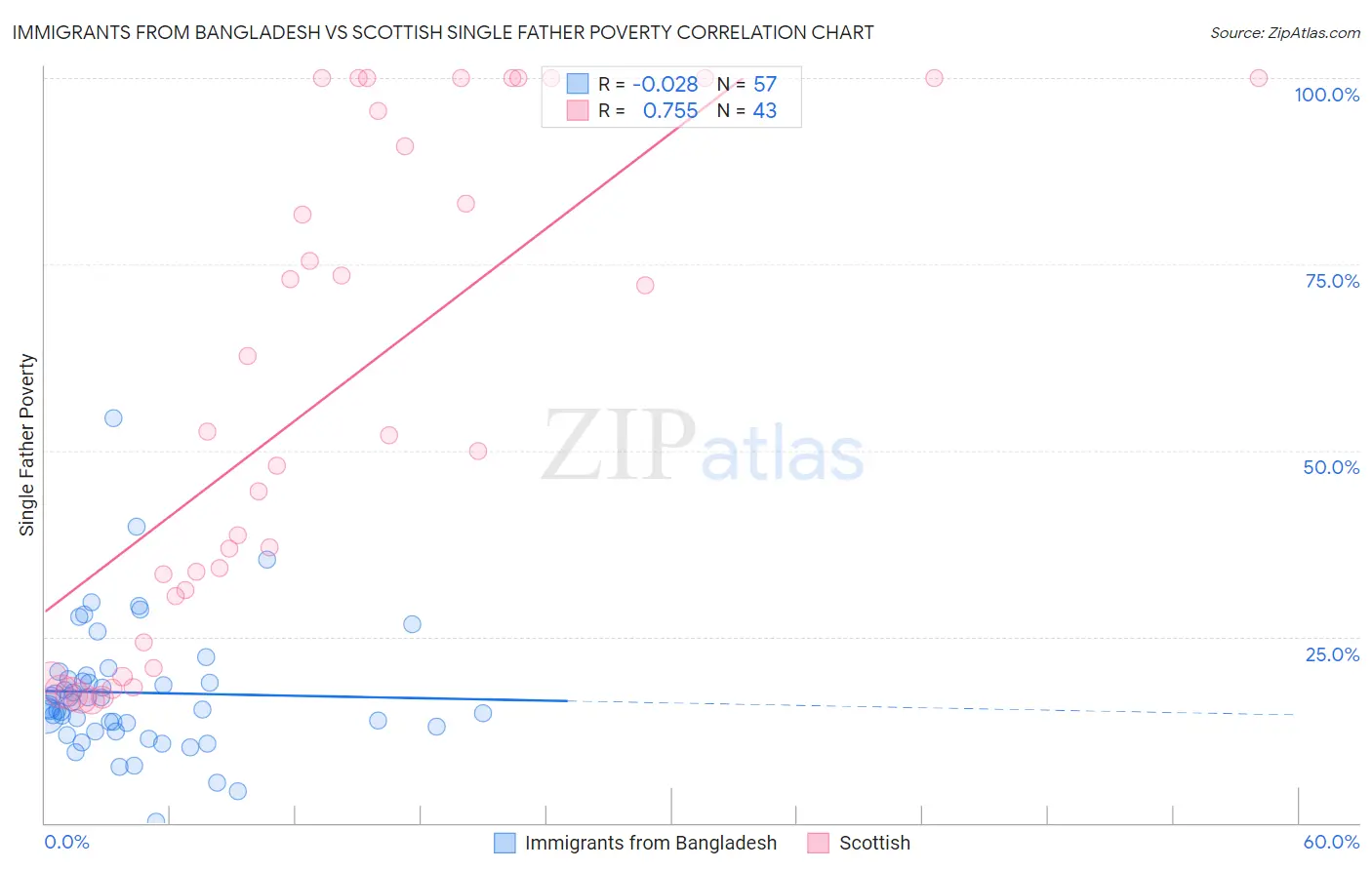 Immigrants from Bangladesh vs Scottish Single Father Poverty