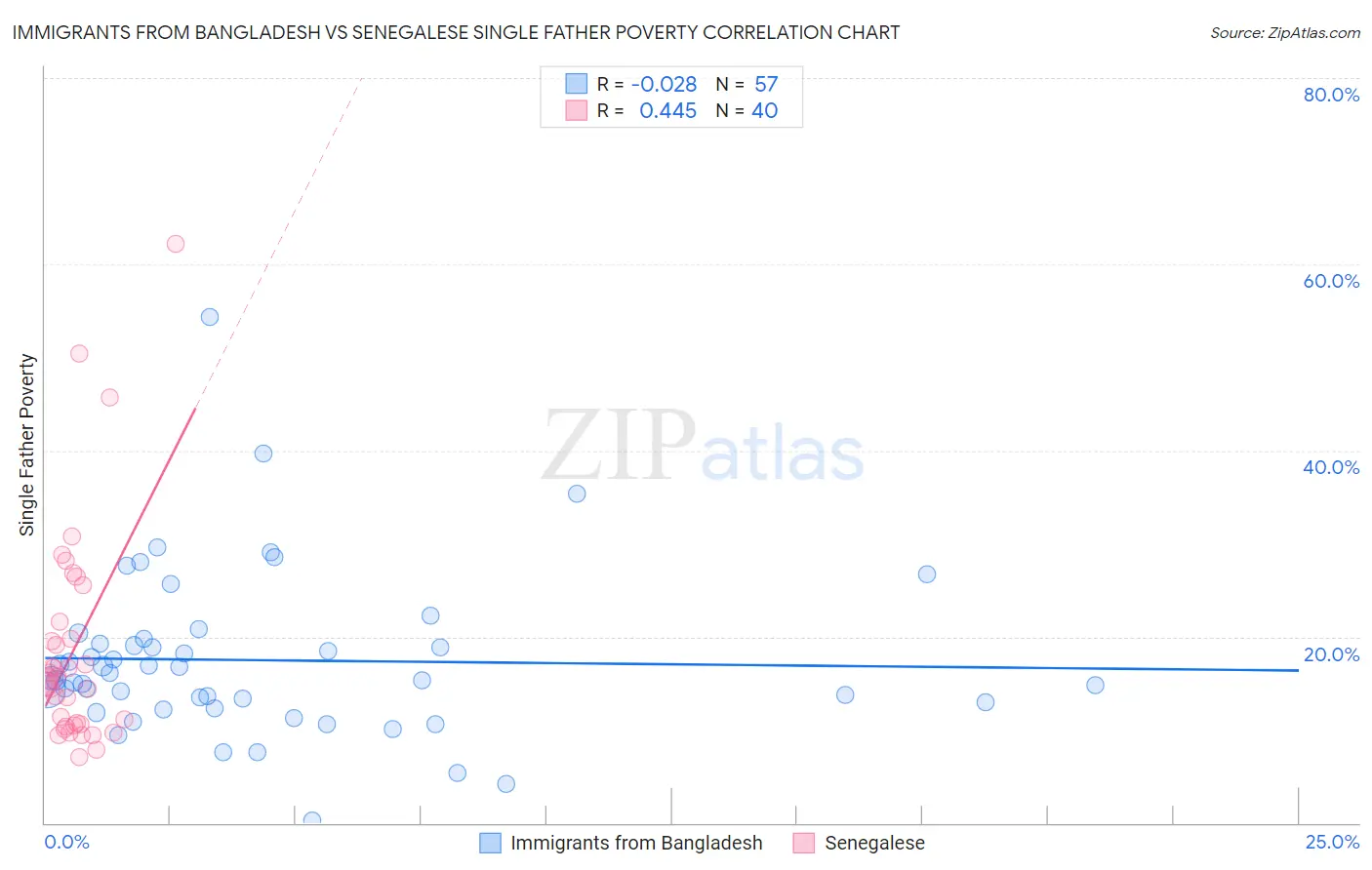 Immigrants from Bangladesh vs Senegalese Single Father Poverty