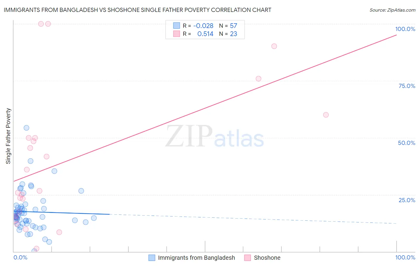 Immigrants from Bangladesh vs Shoshone Single Father Poverty