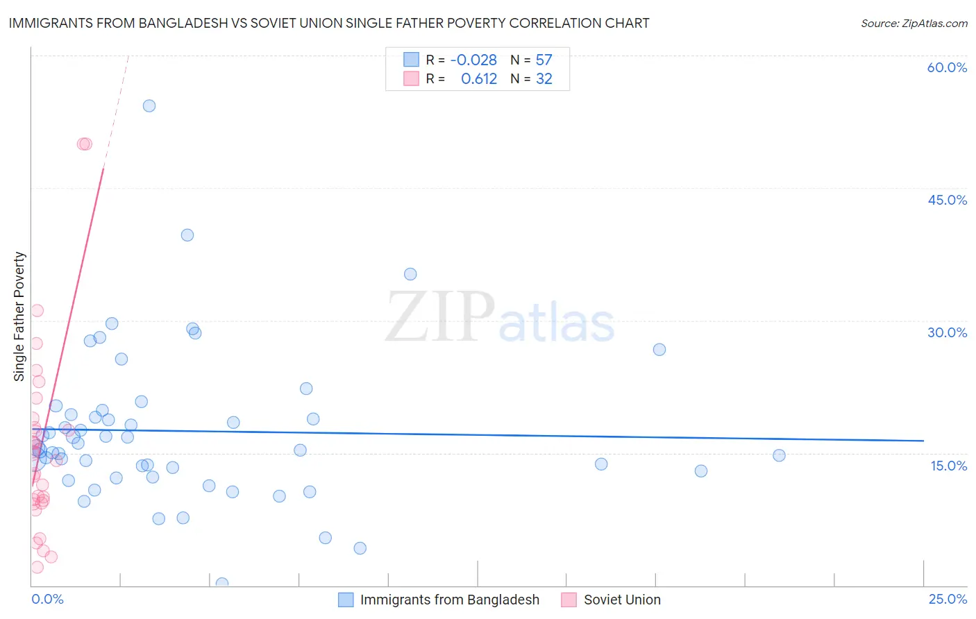 Immigrants from Bangladesh vs Soviet Union Single Father Poverty