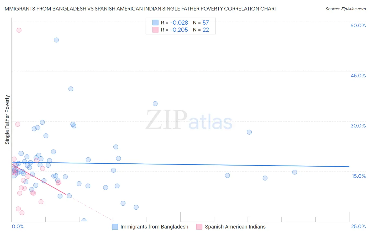 Immigrants from Bangladesh vs Spanish American Indian Single Father Poverty