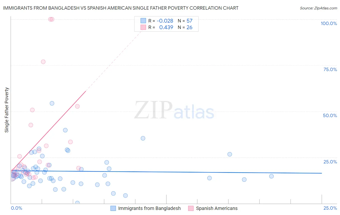 Immigrants from Bangladesh vs Spanish American Single Father Poverty