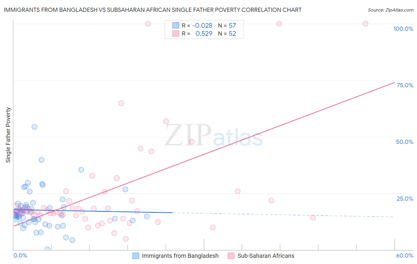Immigrants from Bangladesh vs Subsaharan African Single Father Poverty
