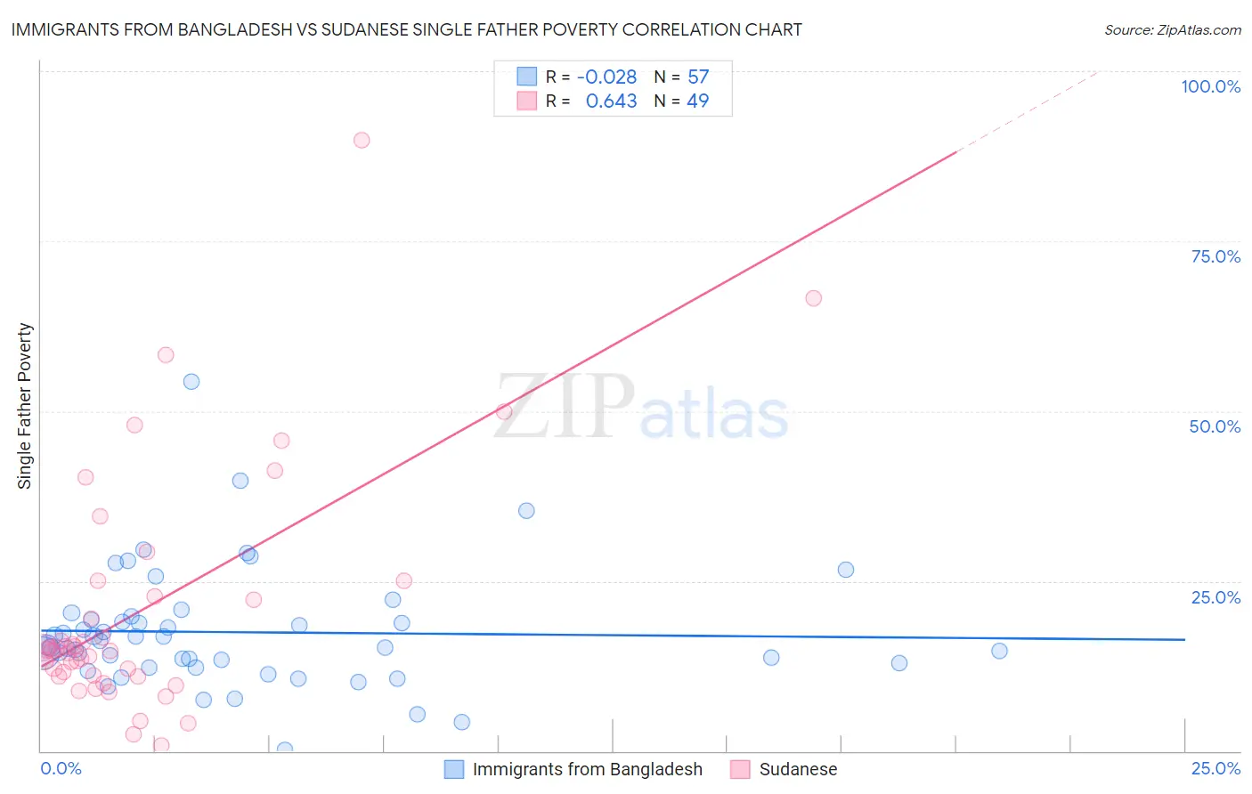 Immigrants from Bangladesh vs Sudanese Single Father Poverty