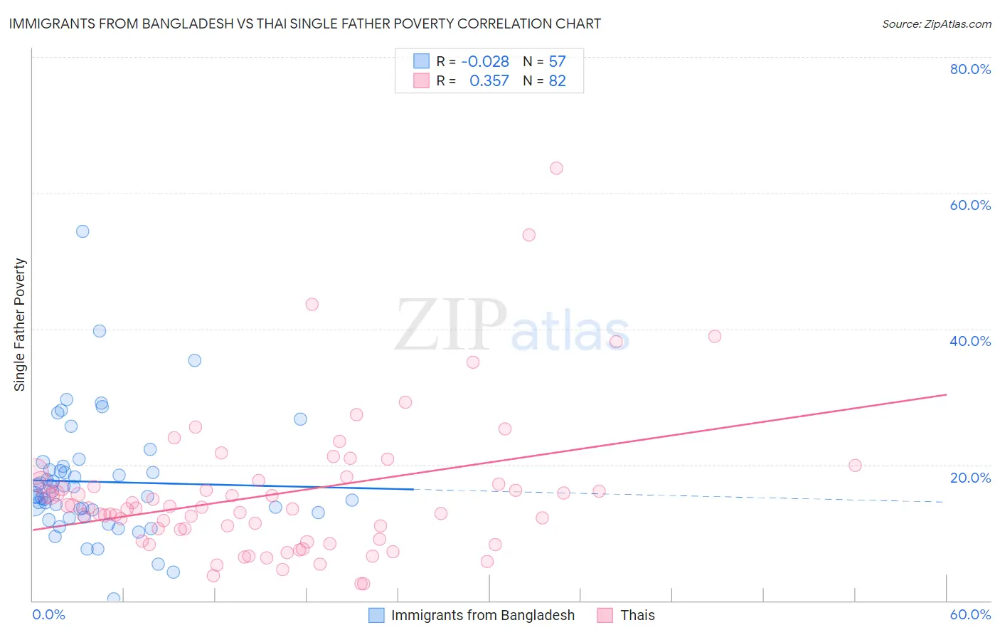 Immigrants from Bangladesh vs Thai Single Father Poverty