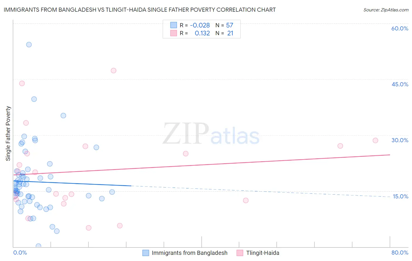 Immigrants from Bangladesh vs Tlingit-Haida Single Father Poverty