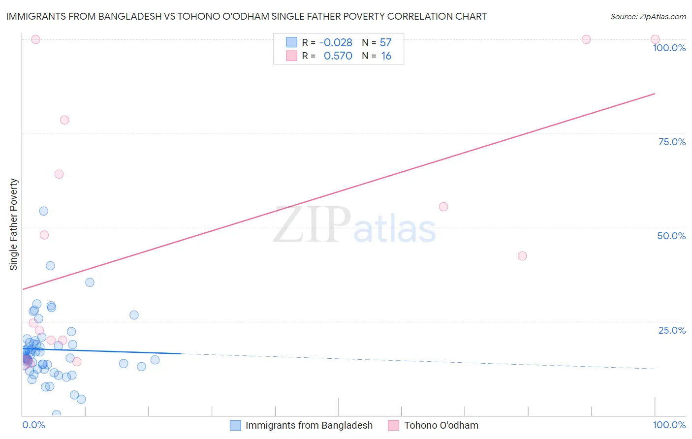 Immigrants from Bangladesh vs Tohono O'odham Single Father Poverty