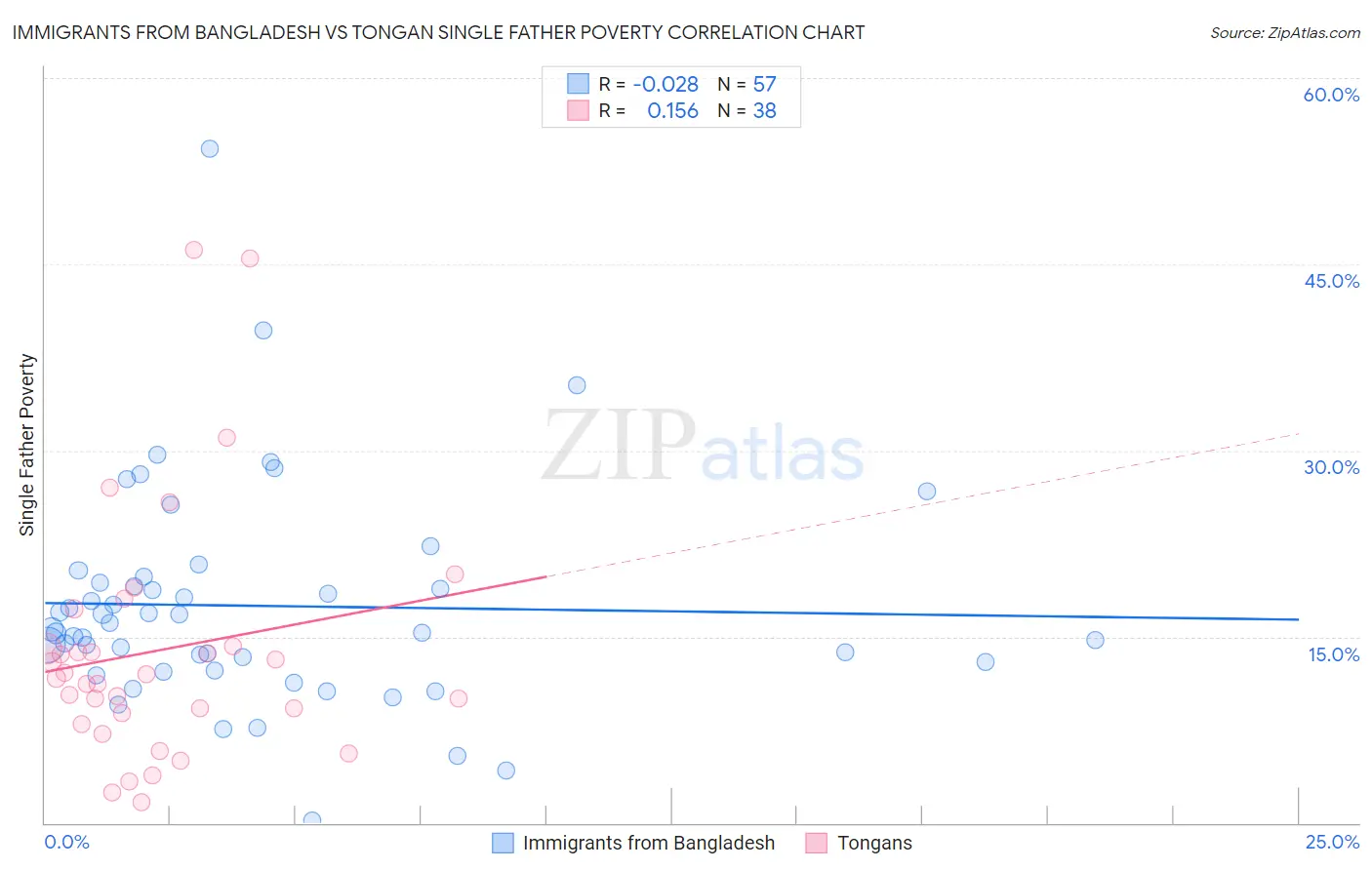Immigrants from Bangladesh vs Tongan Single Father Poverty