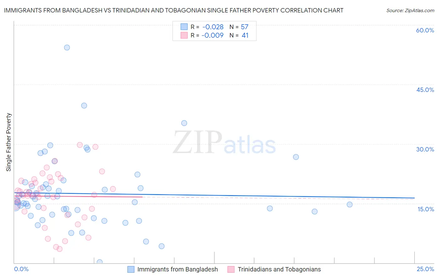 Immigrants from Bangladesh vs Trinidadian and Tobagonian Single Father Poverty