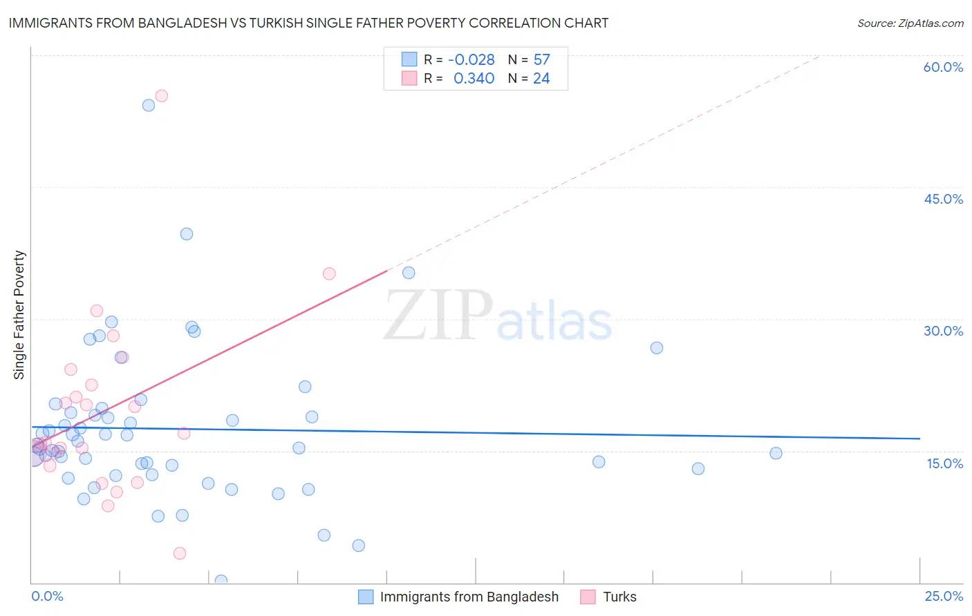 Immigrants from Bangladesh vs Turkish Single Father Poverty