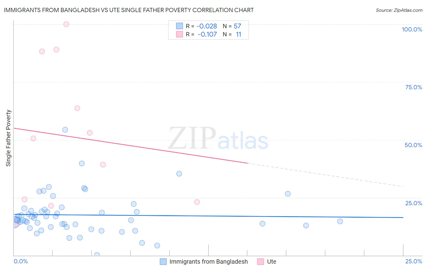 Immigrants from Bangladesh vs Ute Single Father Poverty