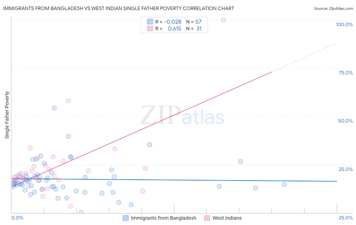 Immigrants from Bangladesh vs West Indian Single Father Poverty