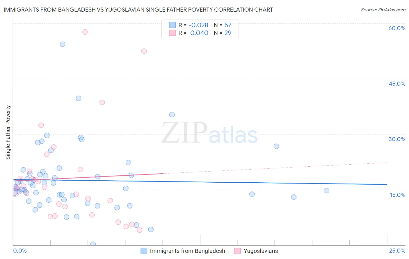 Immigrants from Bangladesh vs Yugoslavian Single Father Poverty