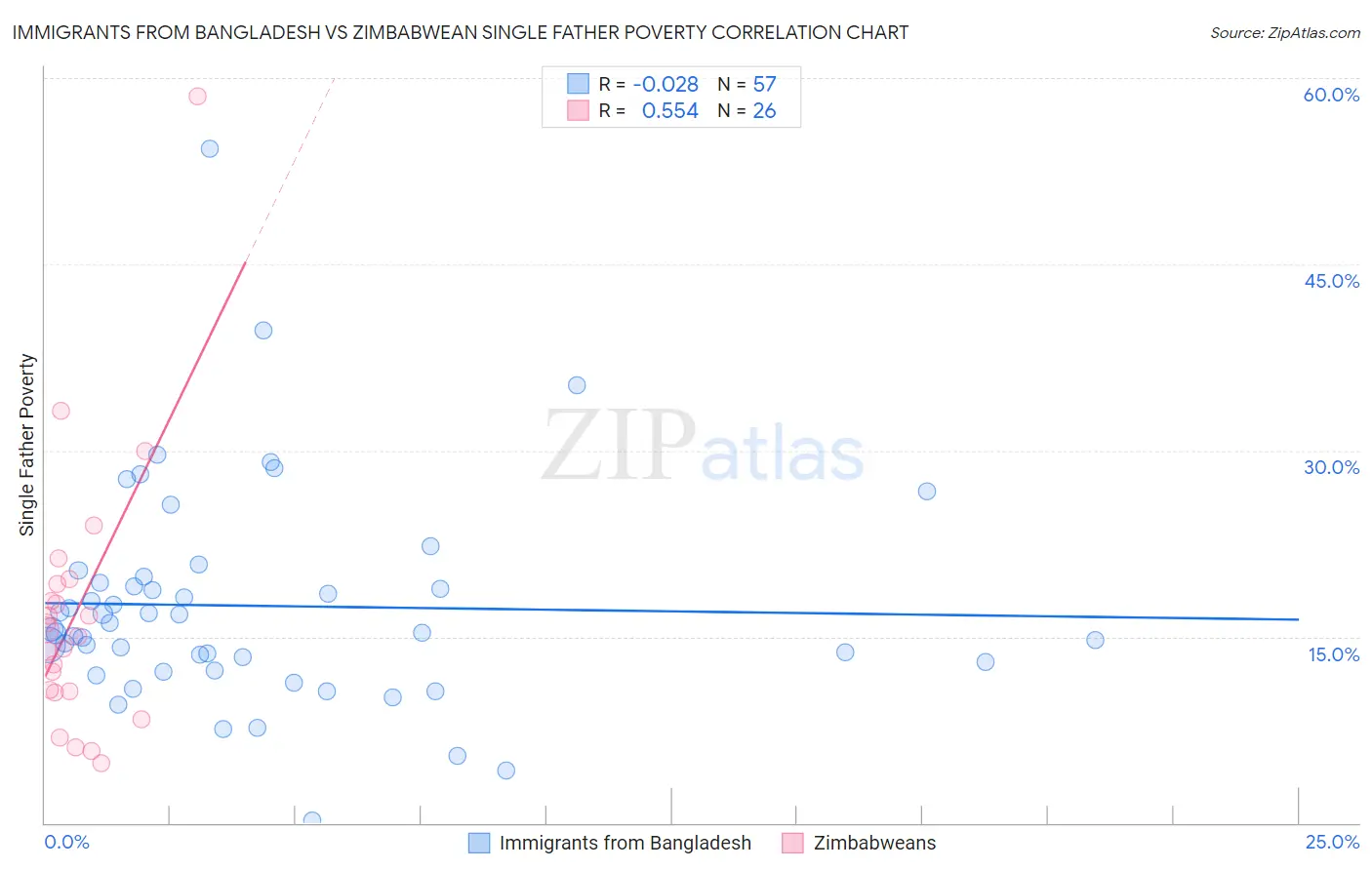 Immigrants from Bangladesh vs Zimbabwean Single Father Poverty