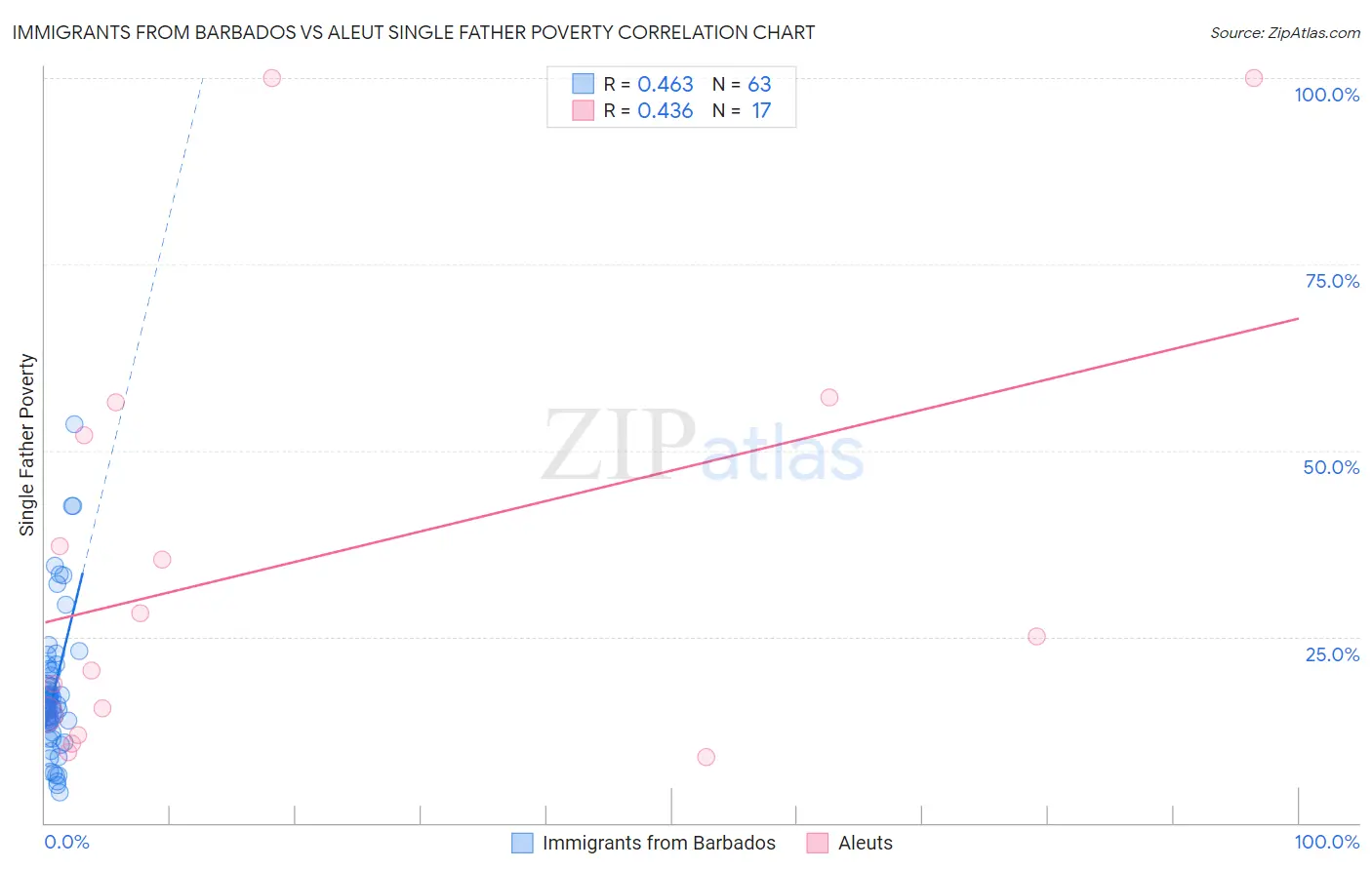 Immigrants from Barbados vs Aleut Single Father Poverty