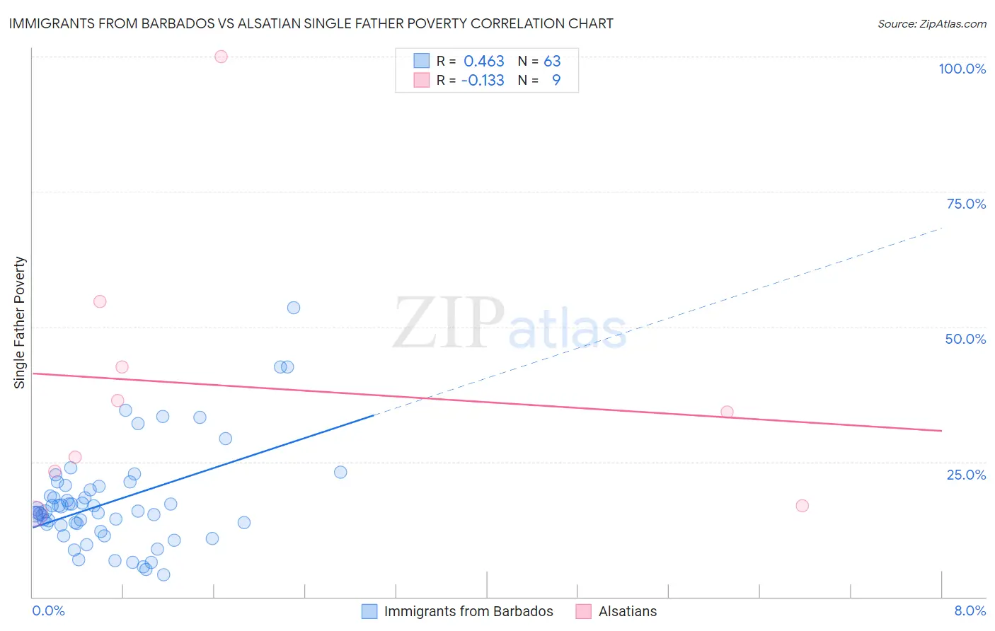 Immigrants from Barbados vs Alsatian Single Father Poverty