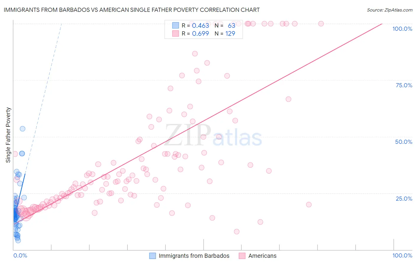 Immigrants from Barbados vs American Single Father Poverty