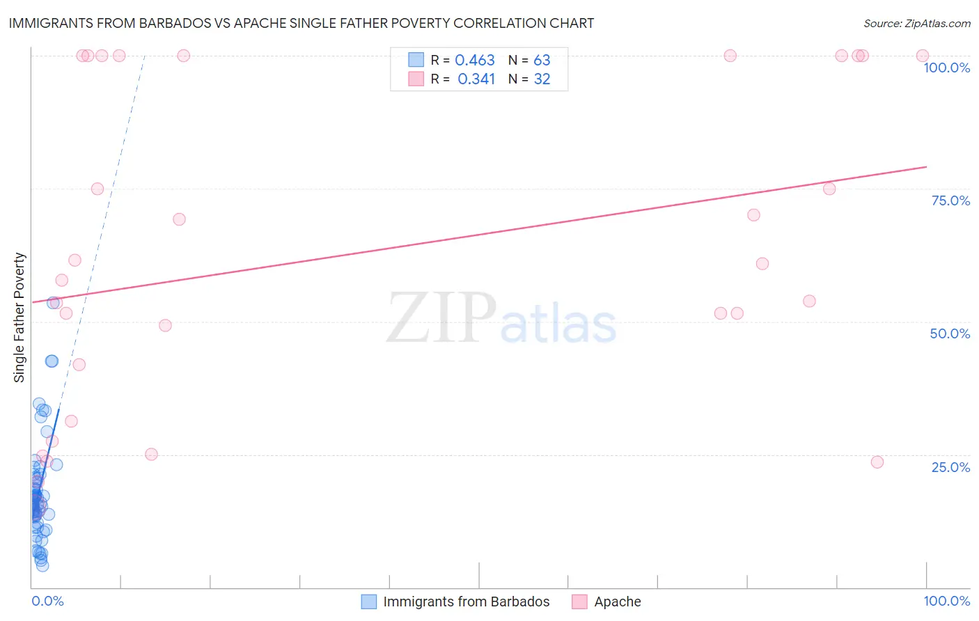 Immigrants from Barbados vs Apache Single Father Poverty