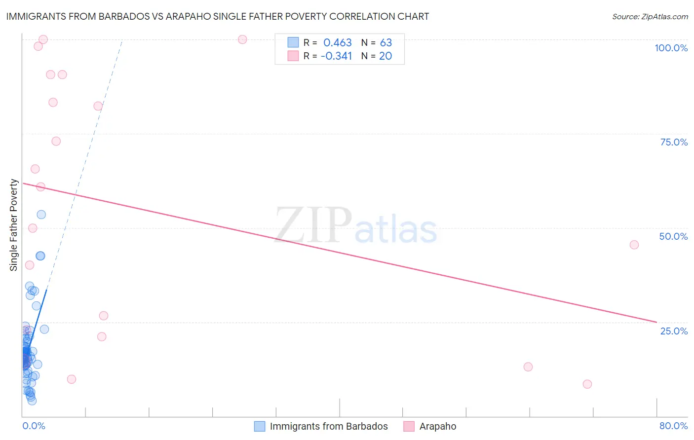 Immigrants from Barbados vs Arapaho Single Father Poverty