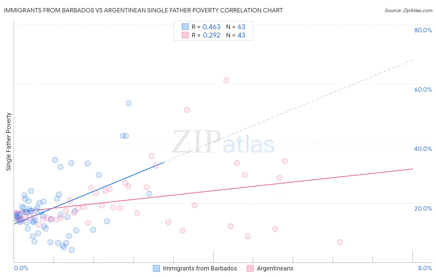 Immigrants from Barbados vs Argentinean Single Father Poverty